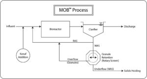 MOB Process Chart